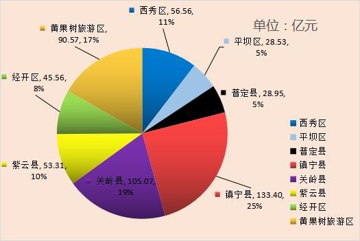 安順市九月新開工億元以上項目90個，總投資541.95億元，實業投資引領高質量發展
